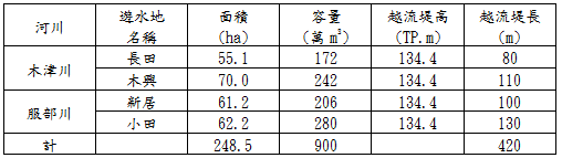 表1  木津川上野游水地資料概要表